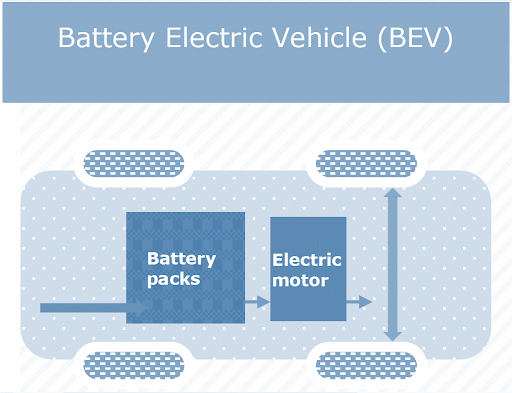 Battery Electric Vehicle (BEV) 