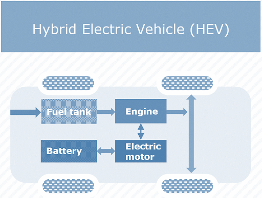 Hybrid Electric Vehicle (HEV) 