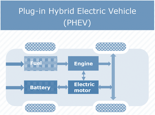 Plugin Hybrid Electric Vehicle (PHEV)