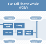 Fuel Cell Electric Vehicle (FCEV)