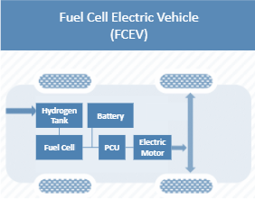Fuel Cell Electric Vehicle (FCEV) 